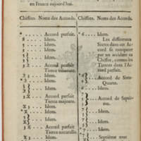 Dictionnaire de musique par Jean-Jacques Rousseau