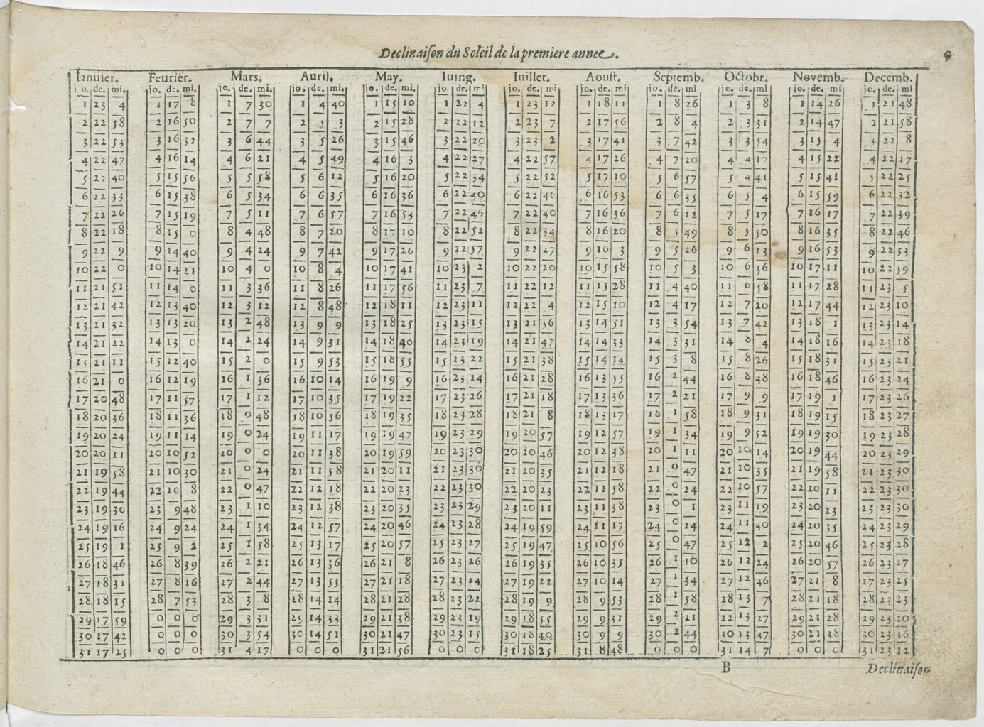 1601 - Bonaventure d’Aseville - Trésorerie ou cabinet de route marinesque - BnF