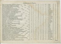 1601 - Bonaventure d’Aseville - Trésorerie ou cabinet de route marinesque - BnF