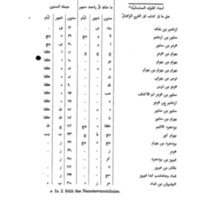III. Tables de la durée des règnes des souverains sassanides