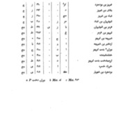 III. Tables de la durée des règnes des souverains sassanides
