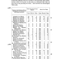 III. Tables de la durée des règnes des souverains sassanides